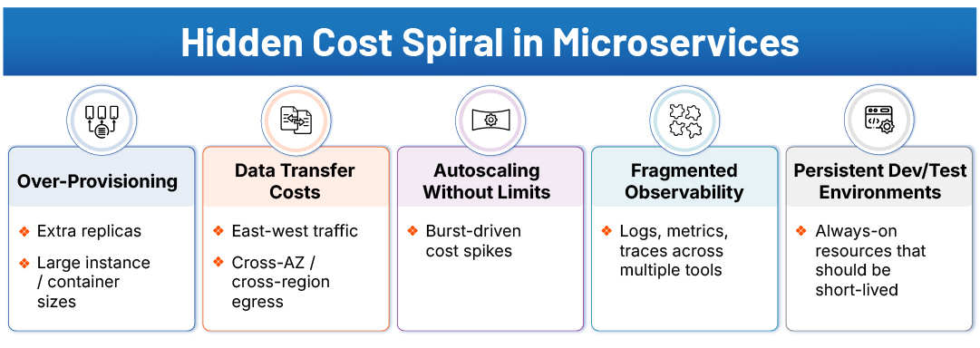 Hidden-Cost-Sprial-in-Microservices-FinOps Hidden-Cost-Sprial-in-Microservices-FinOps