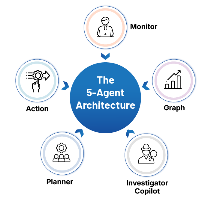 The-5-Agent-Architecture The 5 Agent Architecture